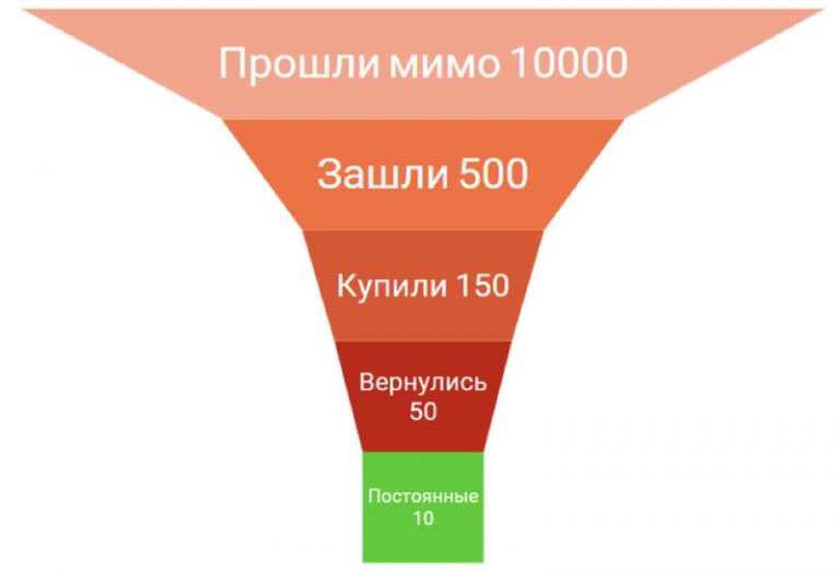 КОНВЕРСИЯ ПРОДАЖ ? ЗАЧЕМ, КАК ПОСЧИТАТЬ И ПОВЫСИТЬ ❗