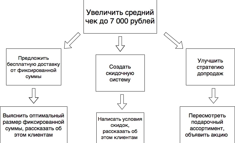 Декомпозиция в бизнесе пример