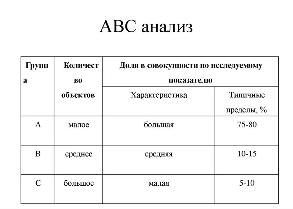 ABC анализ
