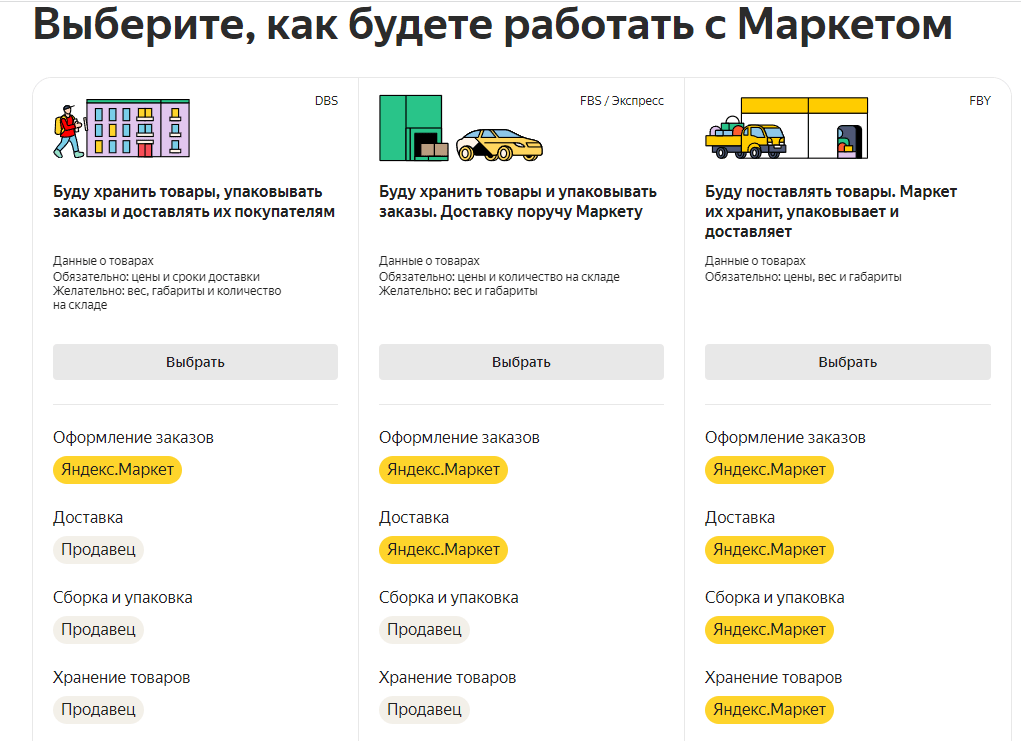 Схема работы продавца с Яндекс.Маркетом
